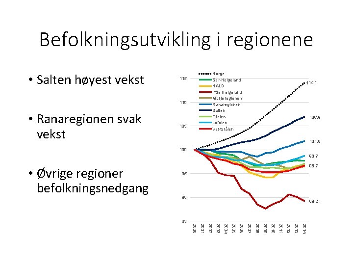 Befolkningsutvikling i regionene • Salten høyest vekst Norge Sør-Helgeland HALD Ytre Helgeland Mosjøregionen Ranaregionen