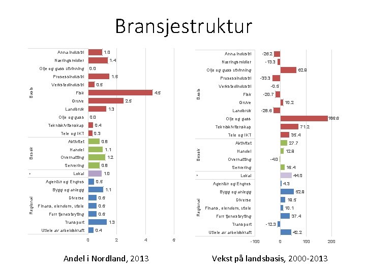 Bransjestruktur Anna industri 1. 0 Næringsmidler Olje og gass utvinning Fisk 4. 5 2.