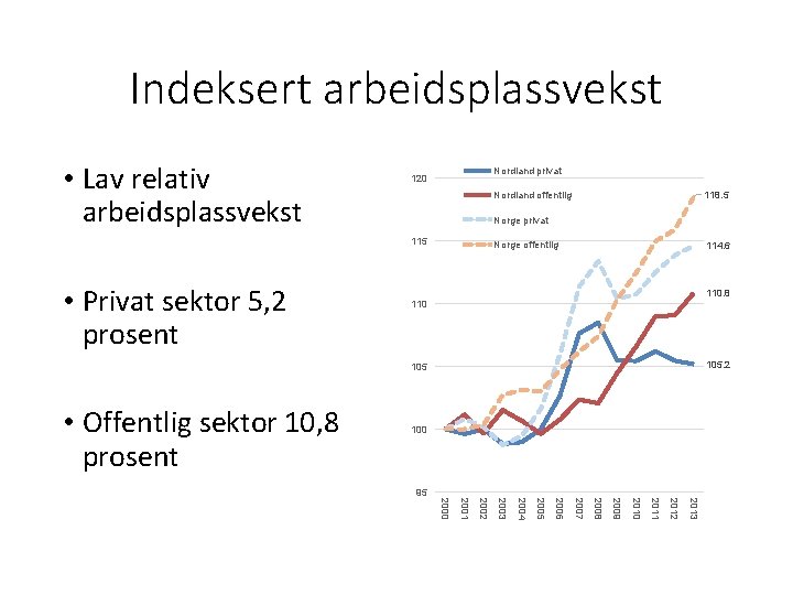 Indeksert arbeidsplassvekst • Lav relativ arbeidsplassvekst Nordland privat 120 Norge privat 115 • Privat