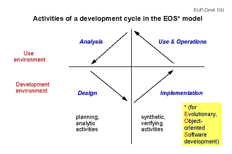 RUP-Dm. A 100 Activities of a development cycle in the EOS* model Analysis Use RUP-Dm. A 100 Activities of a development cycle in the EOS* model Analysis Use