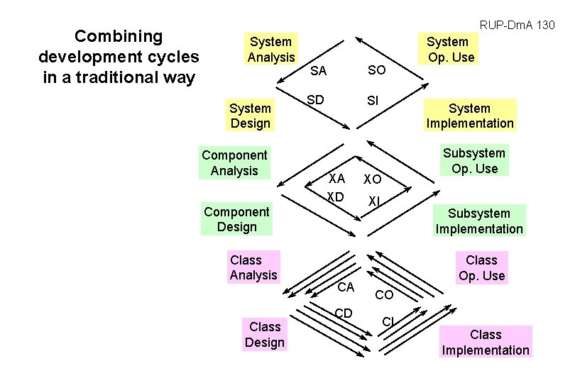 Combining development cycles in a traditional way RUP-Dm. A 130 System Analysis System Design