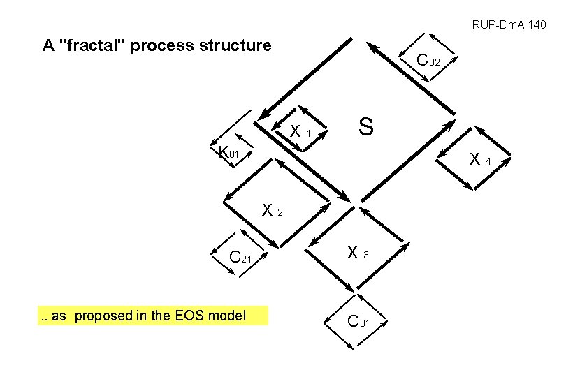 RUP-Dm. A 140 A "fractal" process structure C 02 X 1 S K 01