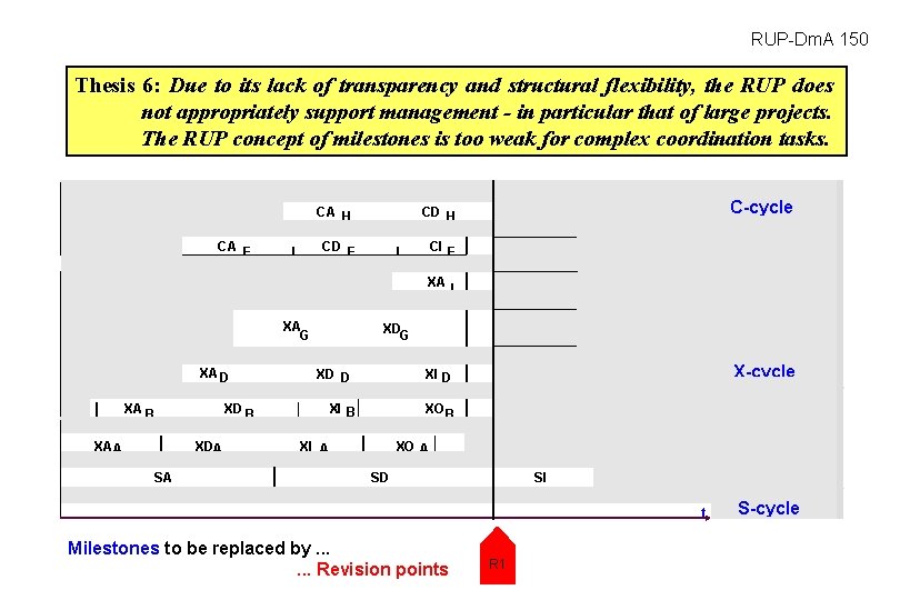 RUP-Dm. A 150 Thesis 6: Due to its lack of transparency and structural flexibility,