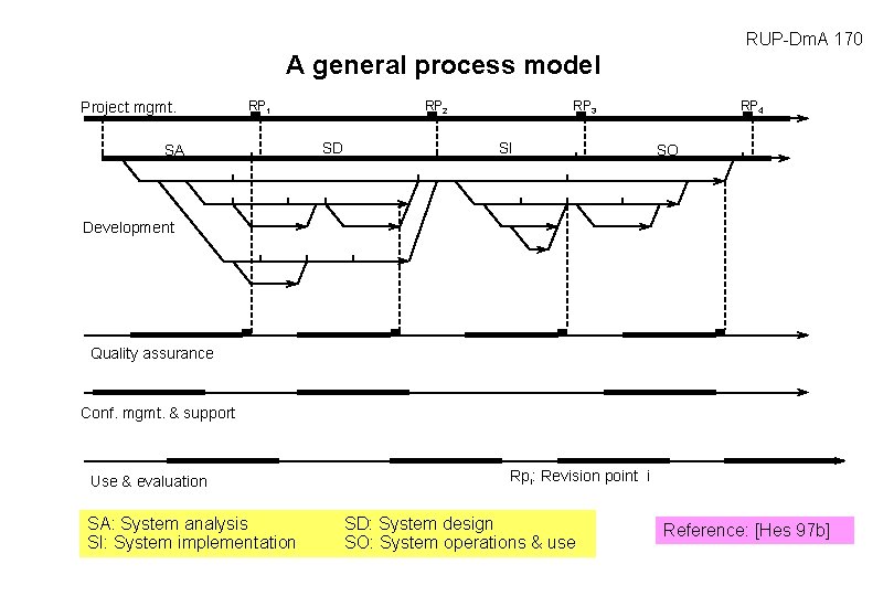 RUP-Dm. A 170 A general process model Project mgmt. RP 1 SA RP 2