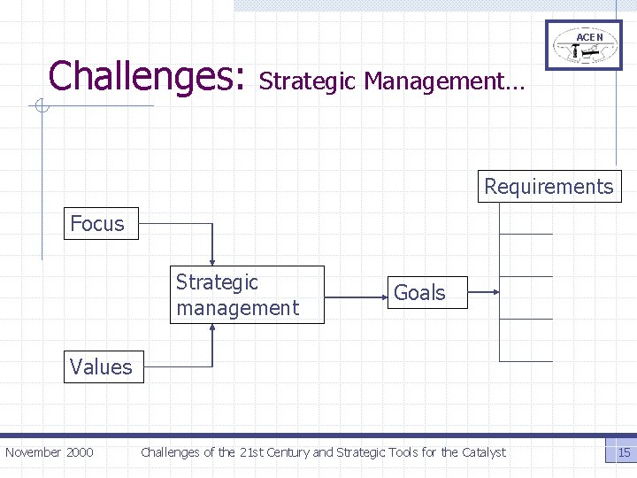 ACEN Challenges: Strategic Management… Requirements Focus Strategic management Goals Values November 2000 Challenges of