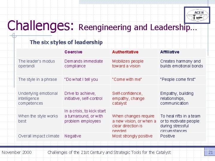 ACEN Challenges: Reengineering and Leadership… The six styles of leadership Coercive Authoritative Affiliative The