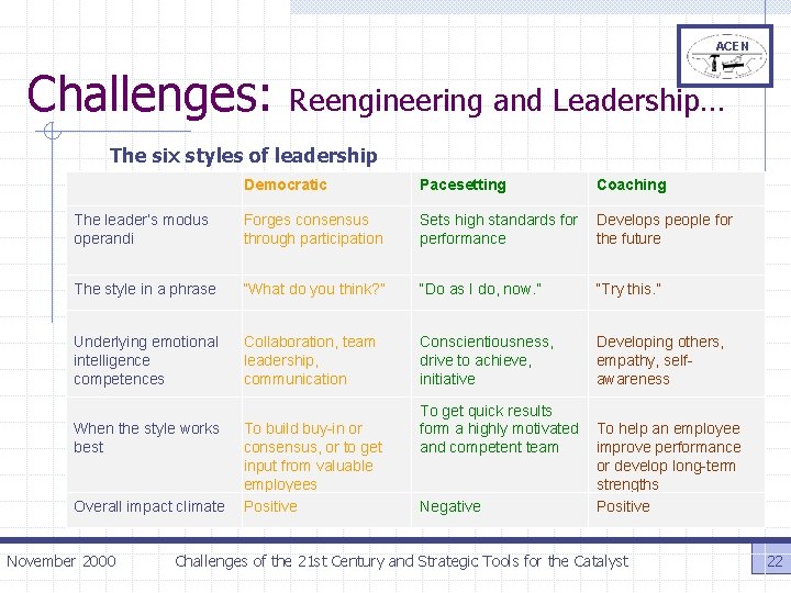 ACEN Challenges: Reengineering and Leadership… The six styles of leadership Democratic Pacesetting Coaching The