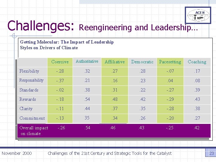 ACEN Challenges: Reengineering and Leadership… Getting Molecular: The Impact of Leadership Styles on Drivers