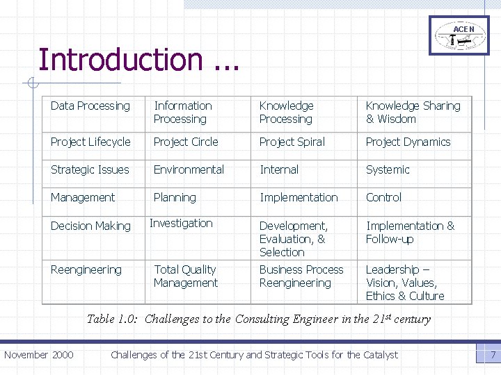 ACEN Introduction. . . Data Processing Information Processing Knowledge Sharing & Wisdom Project Lifecycle