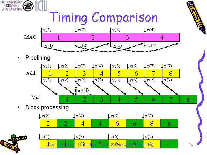 Timing Comparison x(1) x(2) 1 MAC x(3) 2 y(1) x(4) 3 y(2) 4 y(3)
