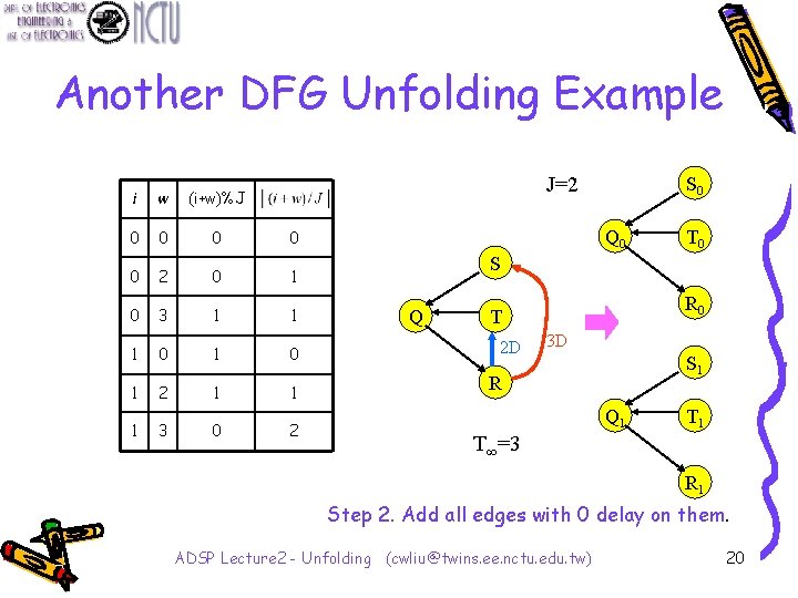 Another DFG Unfolding Example J=2 i w (i+w)%J 0 0 0 2 0 1