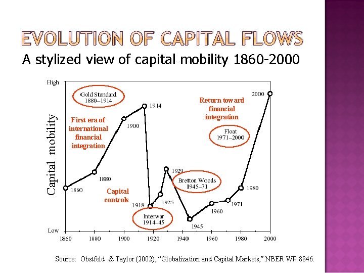 EVOLUTION OF CAPITAL FLOWS Capital mobility A stylized view of capital mobility 1860 -2000