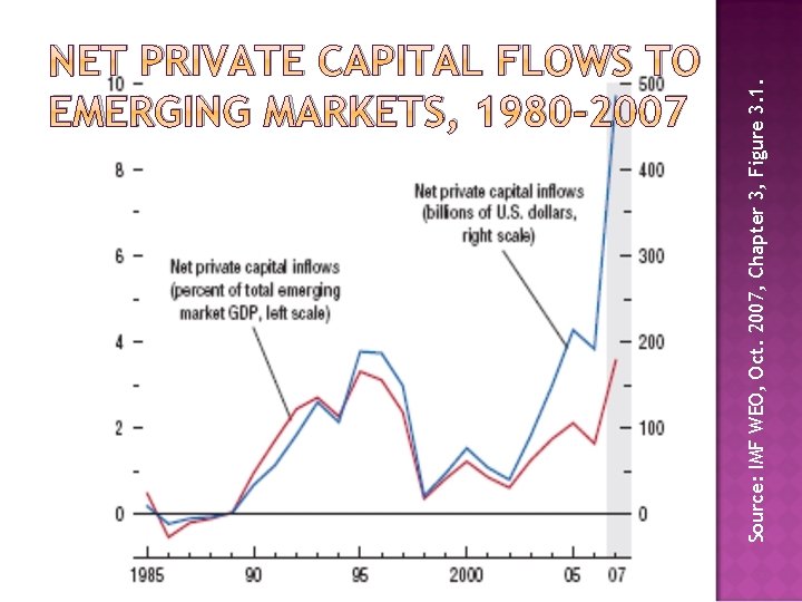 15 Source: IMF WEO, Oct. 2007, Chapter 3, Figure 3. 1. NET PRIVATE CAPITAL