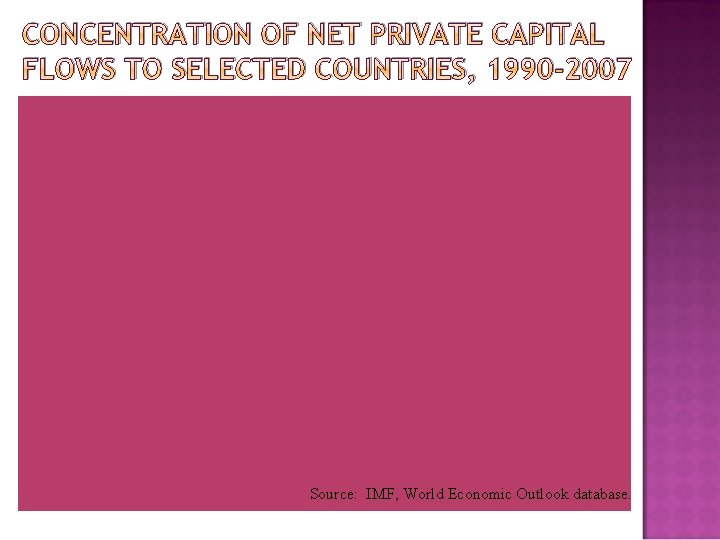 CONCENTRATION OF NET PRIVATE CAPITAL FLOWS TO SELECTED COUNTRIES, 1990 -2007 Source: IMF, World