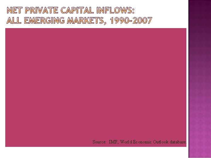 NET PRIVATE CAPITAL INFLOWS: ALL EMERGING MARKETS, 1990 -2007 Source: IMF, World Economic Outlook