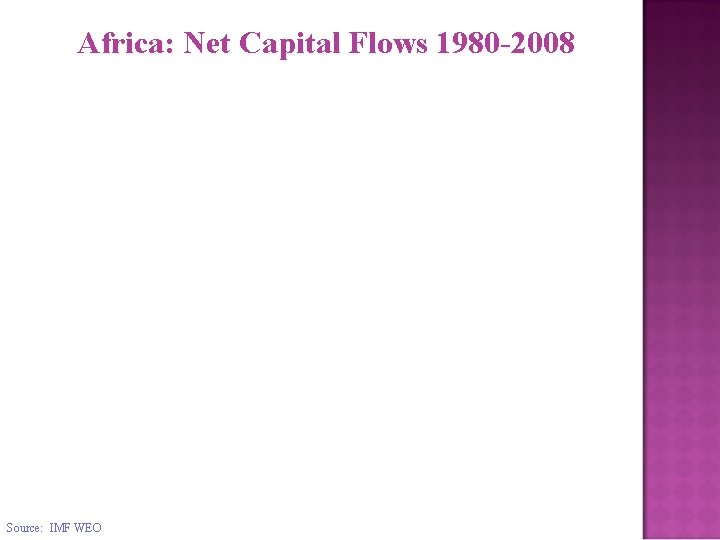 Africa: Net Capital Flows 1980 -2008 Source: IMF WEO 