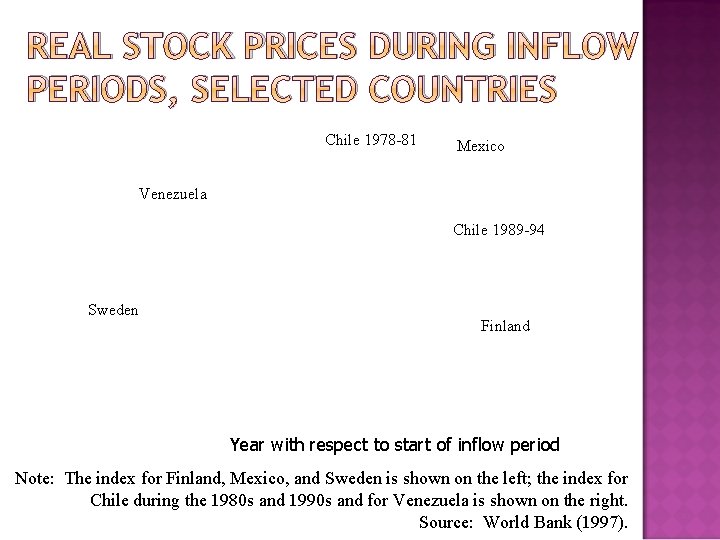 REAL STOCK PRICES DURING INFLOW PERIODS, SELECTED COUNTRIES Chile 1978 -81 Mexico Venezuela Chile