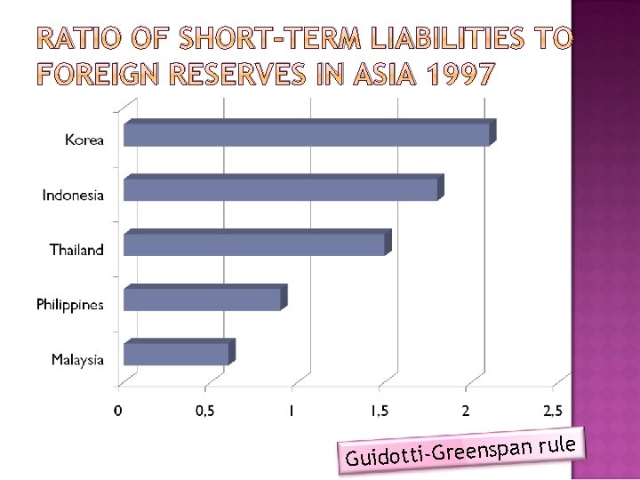 RATIO OF SHORT-TERM LIABILITIES TO FOREIGN RESERVES IN ASIA 1997 an p s n