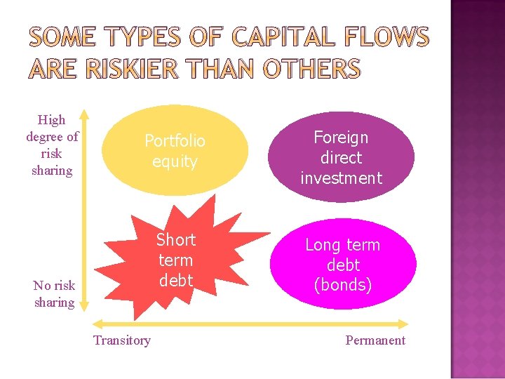 SOME TYPES OF CAPITAL FLOWS ARE RISKIER THAN OTHERS High degree of risk sharing