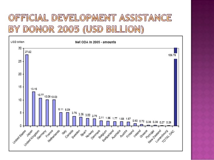 OFFICIAL DEVELOPMENT ASSISTANCE BY DONOR 2005 (USD BILLION) 