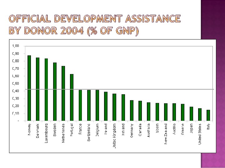 OFFICIAL DEVELOPMENT ASSISTANCE BY DONOR 2004 (% OF GNP) 