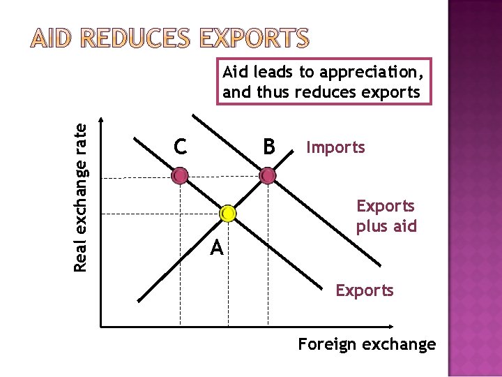 AID REDUCES EXPORTS Real exchange rate Aid leads to appreciation, and thus reduces exports