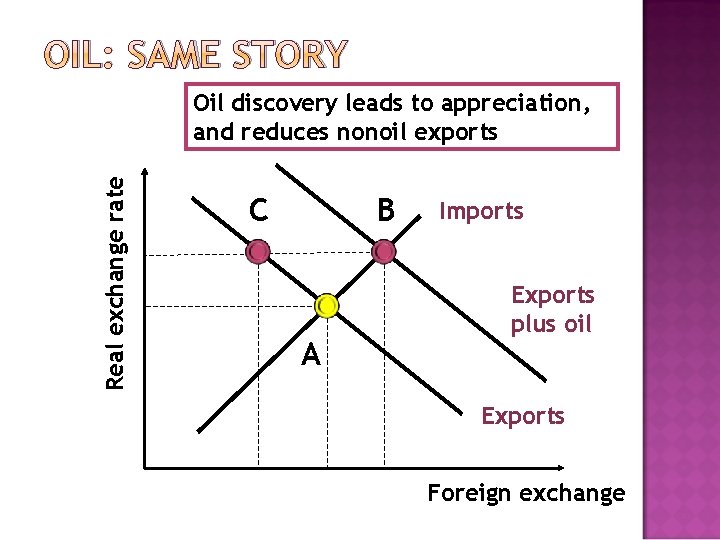 OIL: SAME STORY Real exchange rate Oil discovery leads to appreciation, and reduces nonoil