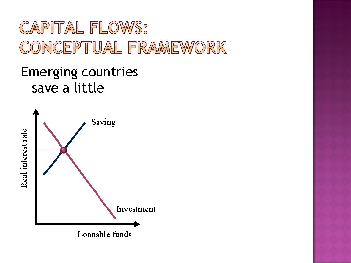 CAPITAL FLOWS: CONCEPTUAL FRAMEWORK Emerging countries save a little Real interest rate Saving Investment