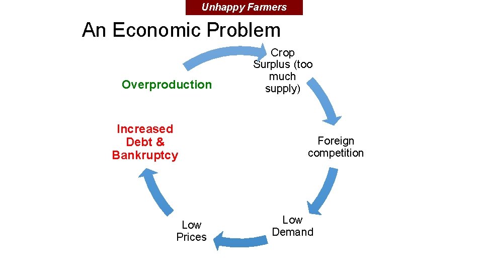 Unhappy Farmers An Economic Problem Overproduction Increased Debt & Bankruptcy Low Prices Crop Surplus