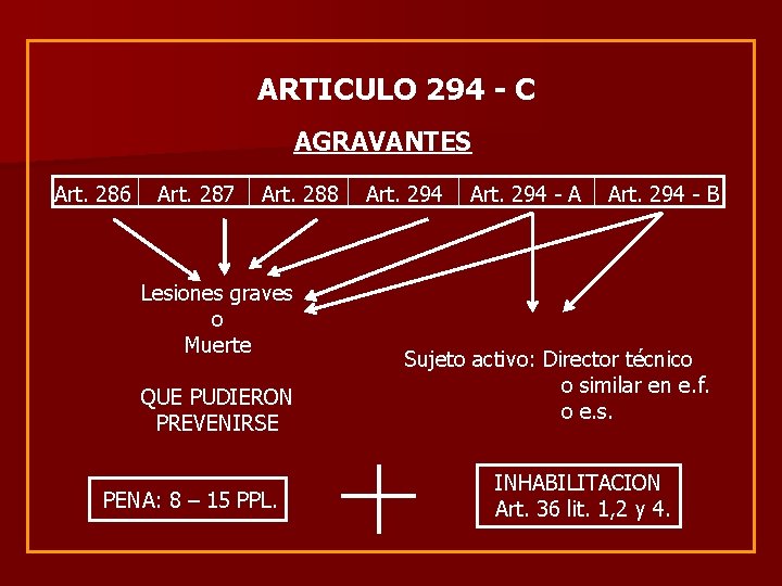 ARTICULO 294 - C AGRAVANTES Art. 286 Art. 287 Art. 288 Lesiones graves o