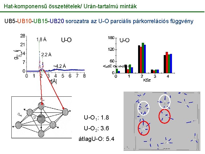 Hat-komponensű összetételek/ Urán-tartalmú minták UB 5 -UB 10 -UB 15 -UB 20 sorozatra az