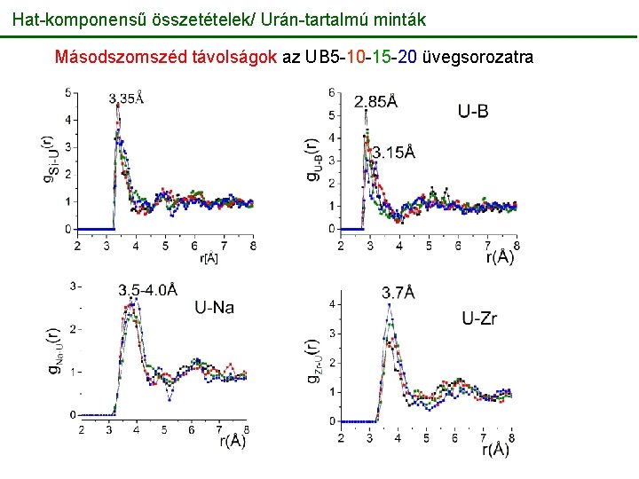 Hat-komponensű összetételek/ Urán-tartalmú minták Másodszomszéd távolságok az UB 5 -10 -15 -20 üvegsorozatra 