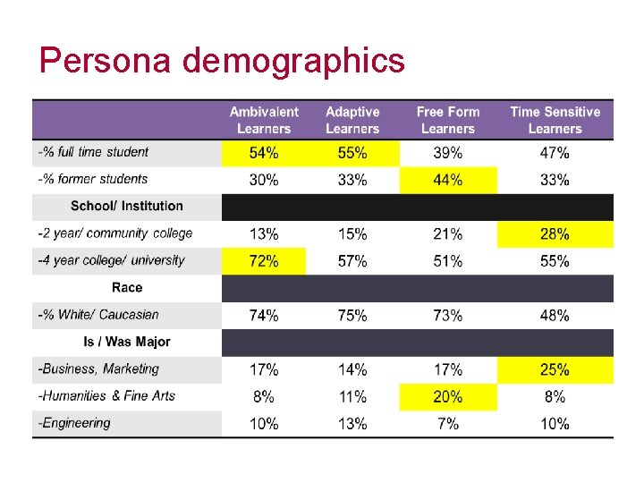 Persona demographics 