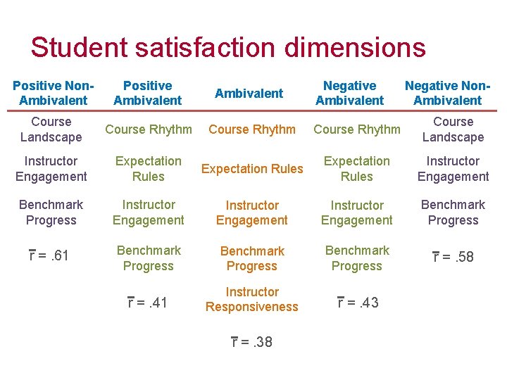 Student satisfaction dimensions Positive Non. Ambivalent Positive Ambivalent Course Landscape Course Rhythm Course Landscape