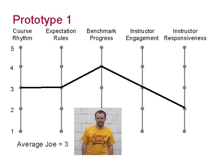 Prototype 1 Course Rhythm Expectation Rules 5 4 3 2 1 Average Joe =