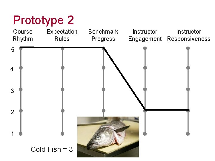 Prototype 2 Course Rhythm Expectation Rules 5 4 3 2 1 Cold Fish =