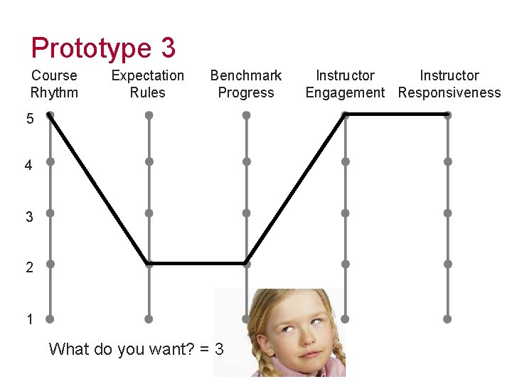 Prototype 3 Course Rhythm Expectation Rules Benchmark Progress 5 4 3 2 1 What