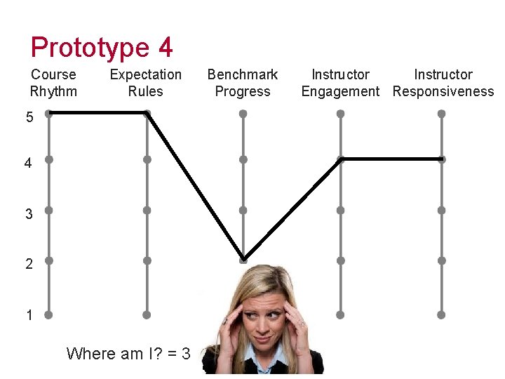 Prototype 4 Course Rhythm Expectation Rules 5 4 3 2 1 Where am I?