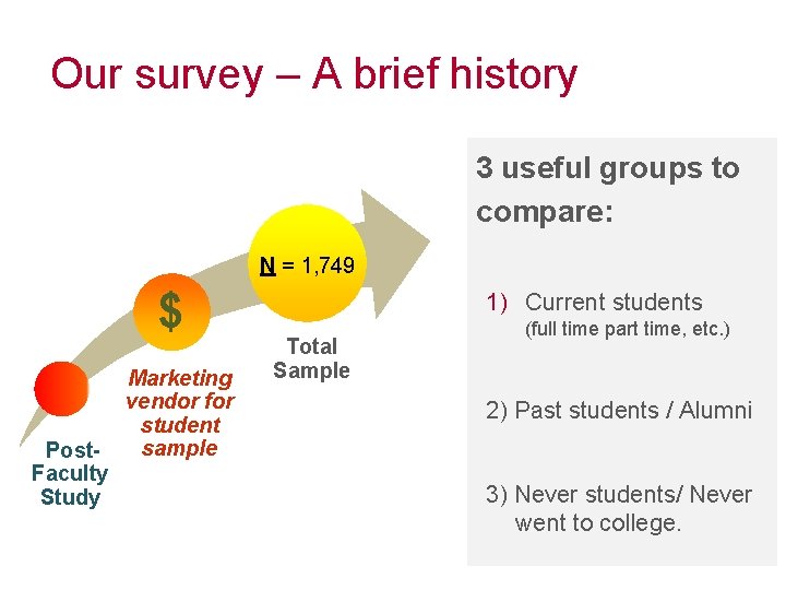 Our survey – A brief history 3 useful groups to compare: N = 1,