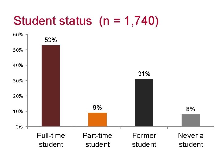 Student status (n = 1, 740) 60% 53% 50% 40% 31% 30% 20% 9%