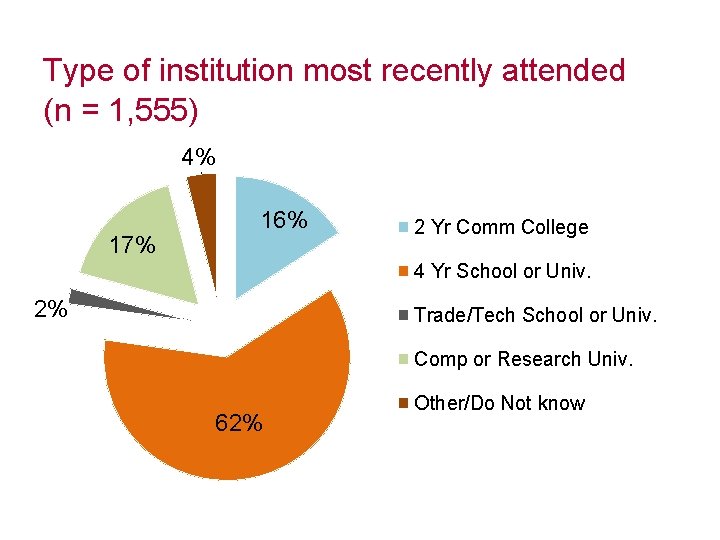 Type of institution most recently attended (n = 1, 555) 4% 17% 16% 2