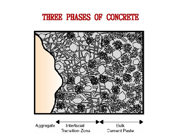 THREE PHASES OF CONCRETE THREE PHASES OF CONCRETE