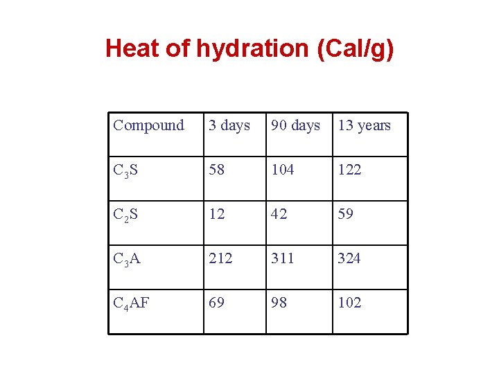 Heat of hydration (Cal/g) Compound 3 days 90 days 13 years C 3 S Heat of hydration (Cal/g) Compound 3 days 90 days 13 years C 3 S