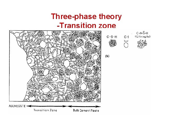 Three-phase theory -Transition zone Three-phase theory -Transition zone