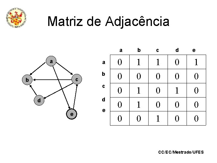 Matriz de Adjacência a a c b b c d d e e a