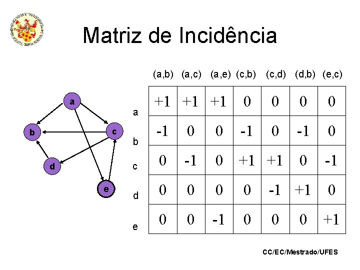 Matriz de Incidência (a, b) (a, c) (a, e) (c, b) +1 +1 +1