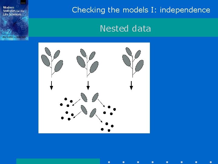 Checking the models I: independence Nested data 