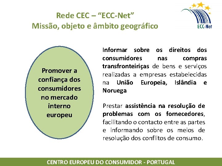 Rede CEC – “ECC-Net” Missão, objeto e âmbito geográfico Promover a confiança dos consumidores