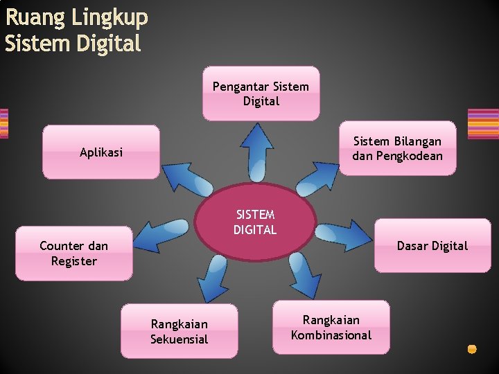 Ruang Lingkup Sistem Digital Pengantar Sistem Digital Sistem Bilangan dan Pengkodean Aplikasi SISTEM DIGITAL