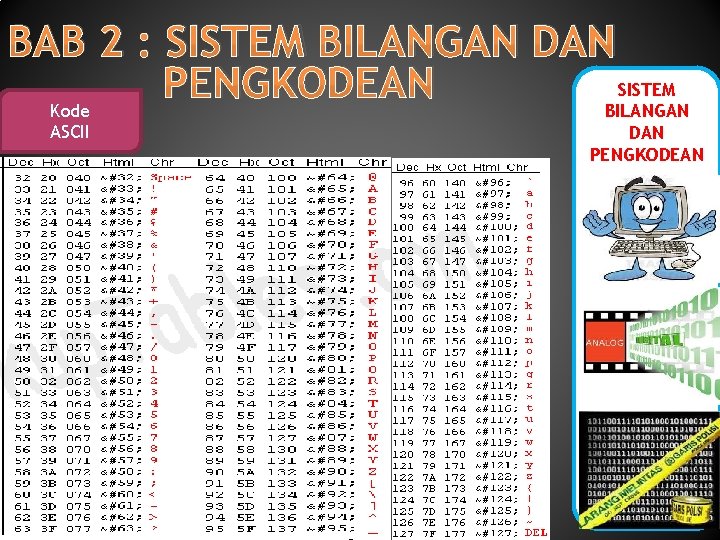 BAB 2 : SISTEM BILANGAN DAN SISTEM PENGKODEAN Kode BILANGAN ASCII DAN PENGKODEAN 